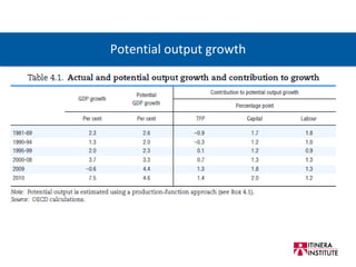 Potential output growth 