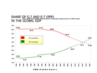 FEB- P.A. De Smedt SHARE OF G-7 AND E-7 (PPP)  IN THE GLOBAL GDP G7 countries  E7 countries 