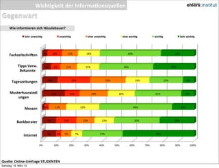 Wich%gkeit*der*Informa%onsquellen*
Gegenwart)
      Wie$informieren$sich$Häuslebauer?$

                  Sehr&unwich=g&                      unwich=g&                     eher&unwich=g&                eher&wich=g&             wich=g&                 Sehr&wich=g&




                                   3%#         10%#         11%#                   14%#                               40%#                                  22%#
      Fachzeitschri;en&

            Tipps&Verw.&            6%#         6%#        11%#                15%#                               36%#                                    27%#
             Bekannte&

                                         10%#                    21%#                               23%#                     16%#                  22%#                   8%#
        Tageszeitungen&

      Musterhaussiedl                      15%#                 10%#                  19%#                    18%#                         31%#                        9%#
          ungen&

                               1%#
                                 3%#            11%#                        22%#                                           48%#                                    15%#
                  Messen&

                                         9%#             13%#                12%#             13%#                           30%#                           23%#
            Bankberater&

                                         9%#      3%#    7%#          7%#                    27%#                                           47%#
                 Internet&

                             0%#                10%#           20%#           30%#           40%#          50%#          60%#       70%#       80%#         90%#            100%#




Quelle:&Online*Umfrage&STUDENTEN&
Samstag, 16. März 13
 
