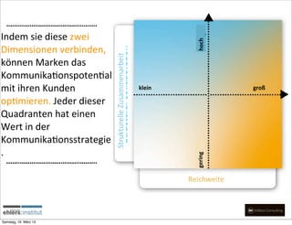 Indem	
  sie	
  diese	
  zwei	
  




                                                                               hoch
Dimensionen	
  verbinden,	
  




                                    Strukturelle	
  Zusammenarbeit
können	
  Marken	
  das	
  
KommunikaHonspotenHal	
  
mit	
  ihren	
  Kunden	
                                             klein                groß

opHmieren.	
  Jeder	
  dieser	
  
Quadranten	
  hat	
  einen	
  
Wert	
  in	
  der	
  
KommunikaHonsstrategie
.



                                                                               gering
                                                                             Reichweite




Samstag, 16. März 13
 