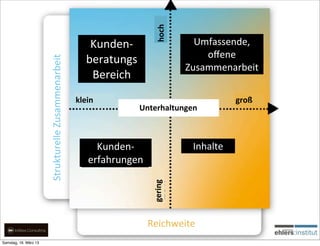 hoch
                                                           Kunden-­‐                 Umfassende,	
  
                                                                                       oﬀene
                       Strukturelle	
  Zusammenarbeit     beratungs
                                                                                   Zusammenarbeit
                                                           Bereich
                                                        klein                                 groß
                                                                       Unterhaltungen



                                                             Kunden-­‐              Inhalte
                                                           erfahrungen    gering




                                                                         Reichweite
Samstag, 16. März 13
 