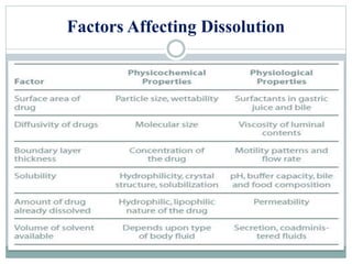 Factors Affecting Dissolution
 