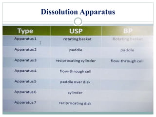 Dissolution Apparatus
 