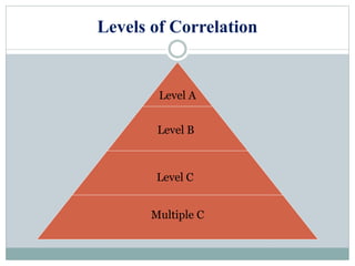 Levels of Correlation
Level A
Level B
Level C
Multiple C
 