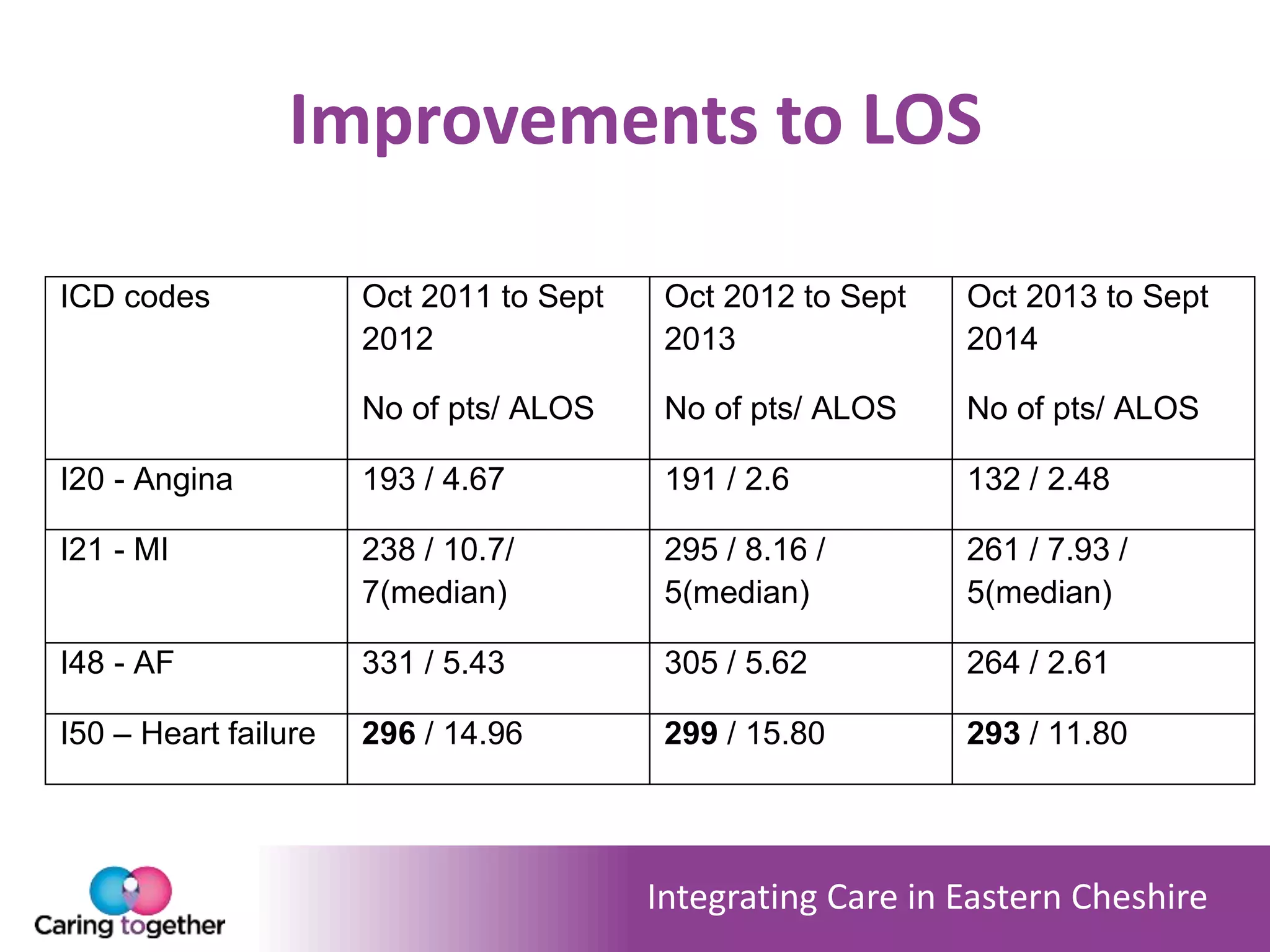 Integrating Care in Eastern Cheshire
Improvements to LOS
ICD codes Oct 2011 to Sept
2012
No of pts/ ALOS
Oct 2012 to Sept
2013
No of pts/ ALOS
Oct 2013 to Sept
2014
No of pts/ ALOS
I20 - Angina 193 / 4.67 191 / 2.6 132 / 2.48
I21 - MI 238 / 10.7/
7(median)
295 / 8.16 /
5(median)
261 / 7.93 /
5(median)
I48 - AF 331 / 5.43 305 / 5.62 264 / 2.61
I50 – Heart failure 296 / 14.96 299 / 15.80 293 / 11.80
 