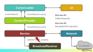UICursorLoader
ContentProvider
SyncAdapter Network
Android
Framework
ContentObserver ContentResolver.query()
Hey, this wou...