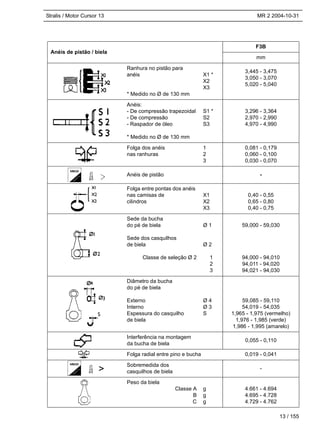Stralis / Motor Cursor 13 MR 2 2004-10-31
13 / 155
Anéis de pistão / biela
F3B
mm
Ranhura no pistão para
anéis
* Medido no Ø de 130 mm
X1 *
X2
X3
3,445 - 3,475
3,050 - 3,070
5,020 - 5,040
Anéis:
- De compressão trapezoidal
- De compressão
- Raspador de óleo
* Medido no Ø de 130 mm
S1 *
S2
S3
3,296 - 3,364
2,970 - 2,990
4,970 - 4,990
Folga dos anéis
nas ranhuras
1
2
3
0,081 - 0,179
0,060 - 0,100
0,030 - 0,070
Anéis de pistão -
Folga entre pontas dos anéis
nas camisas de
cilindros
X1
X2
X3
0,40 - 0,55
0,65 - 0,80
0,40 - 0,75
Sede da bucha
do pé de biela
Sede dos casquilhos
de biela
Classe de seleção Ø 2
Ø 1
Ø 2
1
2
3
59,000 - 59,030
94,000 - 94,010
94,011 - 94,020
94,021 - 94,030
Diâmetro da bucha
do pé de biela
Externo
Interno
Espessura do casquilho
de biela
Ø 4
Ø 3
S
59,085 - 59,110
54,019 - 54,035
1,965 - 1,975 (vermelho)
1,976 - 1,985 (verde)
1,986 - 1,995 (amarelo)
Interferência na montagem
da bucha de biela
0,055 - 0,110
Folga radial entre pino e bucha 0,019 - 0,041
Sobremedida dos
casquilhos de biela
-
Peso da biela
Classe A
B
C
g
g
g
4.661 - 4.694
4.695 - 4.728
4.729 - 4.762
>
 