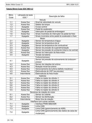 Stralis / Motor Cursor 13 MR 2 2004-10-31
Tabela Blink-Code EDC MS 6.2
Blink-
Code
Lâmpada de teste
EDC *
Descrição de falha
Veículo
1.1 Acesa fixa Sinal de velocidade do veículo
1.2 Acesa fixa Seletor de torque
1.3 Apagada Cruise control
1.4 Acesa fixa Pedal do acelerador
1.5 Apagada Interruptor do pedal da embreagem
1.6 Acesa fixa Sinais incorretos do interruptor do pedal de freio
1.7 Apagada Sinais incorretos entre pedal do acelerador e freio
Motor
2.1 Apagada Sensor de temperatura d’água
2.2 Apagada Sensor de temperatura de ar
2.3 Apagada Sensor de temperatura de combustível
2.4 Acesa fixa Sensor de pressão de superalimentação
2.5 Apagada Sensor de pressão do ambiente (interno da central)
2.6 Acesa fixa Sensor do interruptor do freio-motor
3.5 Apagada Tensão da bateria
Turbocompressor
4.1 Apagada
Sensor de pressão de acionamento do turbocom-
pressor
4.2 Acesa fixa Sensor de rotações da turbina
4.3 Acesa fixa Rotação inicial da turbina
4.4 Acesa fixa Gerenciamento da turbina (defeito mecânico)
4.5 Acesa fixa Eletroválvula do VGT (se previsto)
4.6 Intermitente Eletroválvula do freio-motor
Injetores
5.1 Acesa fixa Falha no injetor do cilindro 1
5.4 Acesa fixa Falha no injetor do cilindro 4
5.2 Acesa fixa Falha no injetor do cilindro 2
5.6 Acesa fixa Falha no injetor do cilindro 6
5.3 Acesa fixa Falha no injetor do cilindro 3
5.5 Acesa fixa Falha no injetor do cilindro 5
Sensores de rotação do motor
6.1 Acesa fixa Sensor do volante
6.2 Acesa fixa Sensor da distribuição
6.4 Intermitente Motor fora de rotação
Interface com outras centrais
7.1 Apagada Interface PWM ABS/ASR
7.2 Apagada Linha CAN
7.3 Apagada Linha CAN (gerenciamento do ASR)
7.4 Apagada
Linha CAN (gerenciamento dos dados da caixa de
mudanças)
20 / 155
 