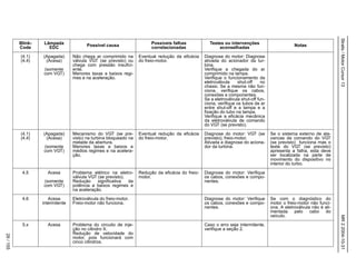 Stralis/MotorCursor13MR22004-10-31
29/155
Blink-
Code
Lâmpada
EDC Possível causa Possíveis falhas
correlacionadas
Testes ou intervenções
aconselhadas Notas
(4.1)
(4.4)
(Apagada)
(Acesa)
(somente
com VGT)
Não chega ar comprimido na
válvula VGT (se previsto) ou
chega com pressão insufici-
ente.
Menores taxas a baixos regi-
mes e na aceleração.
Eventual redução da eficácia
do freio-motor.
Diagnose do motor: Diagnose
ativada do acionador da tur-
bina.
Verifique a chegada do ar
comprimido na tampa.
Verifique o funcionamento da
eletroválvula shut-off no
chassi. Se a mesma não fun-
ciona, verifique os cabos,
conexões e componentes.
Se a eletroválvula shut-off fun-
ciona, verifique os tubos de ar
entre shut-off e a tampa e a
fixação do tubo na tampa.
Verifique a eficácia mecânica
da eletroválvula de comando
do VGT (se previsto).
(4.1)
(4.4)
(Apagada)
(Acesa)
(somente
com VGT)
Mecanismo do VGT (se pre-
visto) na turbina bloqueado na
metade da abertura.
Menores taxas a baixos e
médios regimes e na acelera-
ção.
Eventual redução da eficácia
do freio-motor.
Diagnose do motor: VGT (se
previsto), freio-motor.
Ativada a diagnose do aciona-
dor da turbina.
Se o sistema externo de ala-
vancas de comando do VGT
(se previsto) funciona mas o
teste do VGT (se previsto)
apresenta a falha, esta deve
ser localizada na parte de
movimento do dispositivo no
interior do turbo.
4.5 Acesa
(somente
com VGT)
Problema elétrico na eletro-
válvula VGT (se previsto).
Redução significativa da
potência a baixos regimes e
na aceleração.
Redução da eficácia do freio-
motor.
Diagnose do motor: Verifique
os cabos, conexões e compo-
nentes.
4.6 Acesa
intermitente
Eletroválvula do freio-motor.
Freio-motor não funciona.
Diagnose do motor: Verifique
os cabos, conexões e compo-
nentes.
Se com o diagnóstico do
motor o freio-motor não funci-
ona. A eletroválvula não é ali-
mentada pelo cabo do
veículo.
5.x Acesa Problema do circuito de inje-
ção no cilindro X.
Redução de velocidade do
motor, pois funcionará com
cinco cilindros.
Caso o erro seja intermitente,
verifique a seção 2.
 
