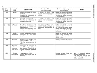 Stralis/MotorCursor13MR22004-10-31
30/155
Blink-
Code
Lâmpada
EDC
Possível causa Possíveis falhas
correlacionadas
Testes ou intervenções
aconselhadas
Notas
6.1 Acesa Sensor do volante do motor
danificado.
Redução da velocidade do
motor e potência.
A partida do motor pode
requerer mais tempo do que o
previsto.
Leitura da memória de falhas
do instrumento para diagnose.
Verifique os cabos, conexões
e componentes.
6.2 Acesa Sensor do eixo comando.
Redução da velocidade do
motor e da potência.
A partida do motor pode
requerer mais tempo do que o
previsto.
Leitura da memória de falhas
do instrumento para diagnose.
Verifique os cabos, conexões
e componentes.
(6.1 - 6.2) (Acesa) Roda fônica do eixo comando
gira devido ao afrouxamento
dos parafusos.
O motor não arranca ou pára
e não pode ser acionado.
Redução de potência com o
motor funcionando ( depois da
intervenção aconselhada ao
lado).
Solte o conector do sensor do
eixo comando.
Se a partida do motor neces-
sita de mais tempo do que o
previsto, a roda fônica fica
defasada.
6.4 Acesa
intermitente
O motor atinge 3.800 rpm (em
condução) por um motivo
qualquer.
Leitura da memória de falhas.
Leitura flight recorder para
obter a confirmação da rota-
ção do motor.
7.1 Apagada Problemas na interface dos
cabos para ABS / ASR.
Falta de funcionamento do
ASR.
Verifique os cabos do veículo.
7.4 Apagada
(somente
com VGT)
Interrupção do comando da
caixa de mudanças CAN.
Não funciona o comando da
caixa de mudanças através do
CAN.
(9.1) (Acesa
intermitente)
Falha na central EDC.
O motor pára ou não pode ser
acionado.
Contate o Help Desk para
substituir a central.
Não é possível efetuar
nenhum diagnóstico.
Este erro pode não ter sido
memorizado, segundo as con-
dições da central.
 