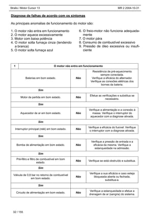 Stralis / Motor Cursor 13 MR 2 2004-10-31
32 / 155
Diagnose de falhas de acordo com os sintomas
As principais anomalias de funcionamento do motor são:
1. O motor não entra em funcionamento
2. O motor aquece excessivamente
3. Motor com baixa potência
4. O motor solta fumaça cinza (tendendo
a branca)
5. O motor solta fumaça azul
6. O freio-motor não funciona adequada-
mente
7. O motor pára
8. Consumo de combustível excessivo
9. Pressão de óleo excessiva ou insufi-
ciente
1 O motor não entra em funcionamento
Baterias em bom estado. Não
Resistência de pré-aquecimento
sempre conectada.
Verifique a eficácia do alternador.
Verifique as conexões elétricas dos
bornes da bateria.
Sim
Motor de partida em bom estado. Não
Efetue as verificações e substitua se
necessário.
Sim
Aquecedor de ar em bom estado. Não
Verifique a alimentação e a conexão à
massa. Verifique o interruptor do
aquecedor com a diagnose ativada.
Sim
Interruptor principal (relé) em bom estado. Não
Verifique a eficácia do fusível. Verifique
o interruptor com a diagnose ativada.
Sim
Bomba de alimentação em bom estado. Não
Verifique a pressão de entrada e a
eficácia da mesma. Verifique a
estanqueidade na admissão.
Sim
Pré-filtro e filtro de combustível em bom
estado.
Não Verifique se está obstruído e substitua.
Sim
Válvula de 0,8 bar no retorno de combustível
em bom estado.
Não
Verifique a sua eficácia e caso esteja
bloqueada aberta ou fechada,
substitua-a.
Sim
Circuito de alimentação em bom estado. Não
Verifique a estanqueidade e efetue a
drenagem de ar (sangria) do sistema.
 