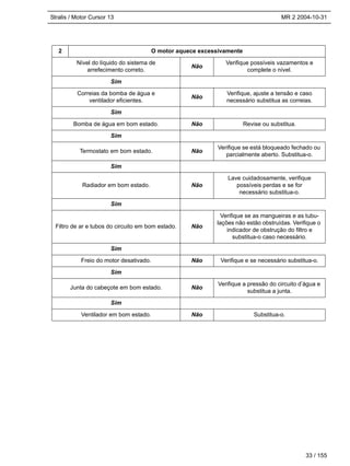 Stralis / Motor Cursor 13 MR 2 2004-10-31
2 O motor aquece excessivamente
Nível do líquido do sistema de
arrefecimento correto.
Não
Verifique possíveis vazamentos e
complete o nível.
Sim
Correias da bomba de água e
ventilador eficientes.
Não
Verifique, ajuste a tensão e caso
necessário substitua as correias.
Sim
Bomba de água em bom estado. Não Revise ou substitua.
Sim
Termostato em bom estado. Não
Verifique se está bloqueado fechado ou
parcialmente aberto. Substitua-o.
Sim
Radiador em bom estado. Não
Lave cuidadosamente, verifique
possíveis perdas e se for
necessário substitua-o.
Sim
Filtro de ar e tubos do circuito em bom estado. Não
Verifique se as mangueiras e as tubu-
lações não estão obstruídas. Verifique o
indicador de obstrução do filtro e
substitua-o caso necessário.
Sim
Freio do motor desativado. Não Verifique e se necessário substitua-o.
Sim
Junta do cabeçote em bom estado. Não
Verifique a pressão do circuito d’água e
substitua a junta.
Sim
Ventilador em bom estado. Não Substitua-o.
33 / 155
 