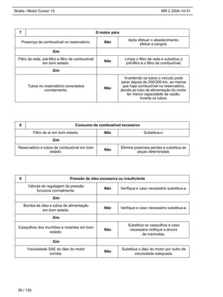 Stralis / Motor Cursor 13 MR 2 2004-10-31
7 O motor pára
Presença de combustível no reservatório. Não
Após efetuar o abastecimento,
efetue a sangria.
Sim
Filtro de rede, pré-filtro e filtro de combustível
em bom estado.
Não
Limpe o filtro de rede e substitua o
pré-filtro e o filtro de combustível.
Sim
Tubos no reservatório conectados
corretamente.
Não
Invertendo os tubos o veículo pode
parar depois de 200/300 km, ao menos
que haja combustível no reservatório,
devido ao tubo de alimentação do motor
ter menor capacidade de vazão.
Inverta os tubos.
8 Consumo de combustível excessivo
Filtro de ar em bom estado. Não Substitua-o.
Sim
Reservatório e tubos de combustível em bom
estado.
Não
Elimine possíveis perdas e substitua as
peças deterioradas.
9 Pressão de óleo excessiva ou insuficiente
Válvula de regulagem da pressão
funciona normalmente.
Não Verifique e caso necessário substitua-a.
Sim
Bomba de óleo e tubos de alimentação
em bom estado.
Não Verifique e caso necessário substitua-a.
Sim
Casquilhos dos munhões e moentes em bom
estado.
Não
Substitua os casquilhos e caso
necessário retifique a árvore
de manivelas.
Sim
Viscosidade SAE do óleo do motor
correta.
Não
Substitua o óleo do motor por outro de
viscosidade adequada.
36 / 155
 