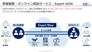 事業概要：オンライン相談サービス：Expert NOW
©️ IT VALUE EXPERTS Inc. 2021
Expert NOWは「エキスパート」と個人のお客様をつなぐオンラインサービス・プラットフォームです。
オンラインで、IT・デジタルを活用したサービスの相談が可能です。
個人のお客様 エキスパート
サービスメニュー
を通じた
マッチング
アポイント
自動調整
請求・
支払代行
知識・経験・ネットワークの提供 新たな顧客
報酬
サービス利用
事務効率化
時間
知識・ノウハウ
悩み解消
Expert Now
13
 