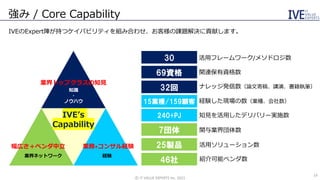 強み / Core Capability
IVEのExpert陣が持つケイパビリティを組み合わせ、お客様の課題解決に貢献します。
経験
業界ネットワーク
業界トップクラスの知見
業務+コンサル経験
幅広さ＋ベンダ中立
知識
・
ノウハウ
IVE’s
Capability
©️ IT VALUE EXPERTS Inc. 2021
14
活用フレームワーク/メソドロジ数
関連保有資格数
ナレッジ発信数（論文寄稿、講演、書籍執筆）
経験した現場の数（業種、会社数）
知見を活用したデリバリー実施数
関与業界団体数
活用ソリューション数
紹介可能ベンダ数
69資格
15業種/159顧客
240+PJ
32回
30
7団体
25製品
46社
 