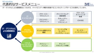 デジタル
ケイパビリティ
代表的なサービスメニュー
IT・デジタルによる価値創出につながる、ケイパビリティ構築を推進するコンサルティングサービスを提供しています。
IVE consulting
©️ IT VALUE EXPERTS Inc. 2021
23
チェンジ
マネジメント研修
ソーシング＆
サービス・
インテグレーション
IT/ソフトウェア
資産管理
サービス・
インテリジェンス
デジタル運営モデル
構築
ITサービス
オファリング
推進
ITバリュー・
ブリッジ
ITビジネス・
マネジメント
セキュリティ
リスク・
マネジメント
CSV対応
ITサービス・
マネジメント
IT
ケイパビリティ
トランス
フォーメーション・
ケイパビリティ
IT・デジタルに
よる価値創出
 