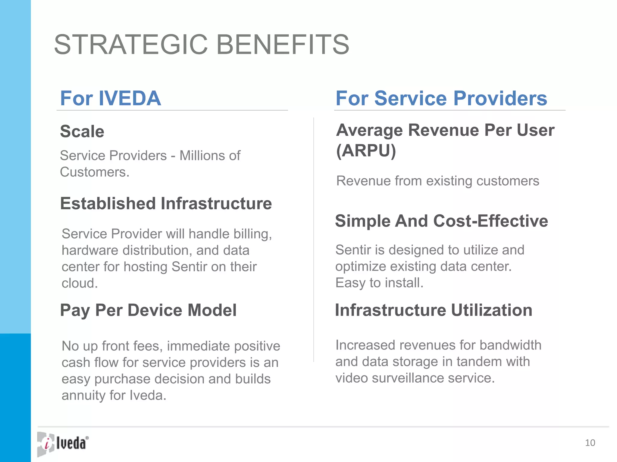 STRATEGIC BENEFITS
10
For IVEDA For Service Providers
Scale
Service Providers - Millions of
Customers.
Established Infrastructure
Service Provider will handle billing,
hardware distribution, and data
center for hosting Sentir on their
cloud.
Average Revenue Per User
(ARPU)
Revenue from existing customers
Simple And Cost-Effective
Sentir is designed to utilize and
optimize existing data center.
Easy to install.
Pay Per Device Model
No up front fees, immediate positive
cash flow for service providers is an
easy purchase decision and builds
annuity for Iveda.
Infrastructure Utilization
Increased revenues for bandwidth
and data storage in tandem with
video surveillance service.
 