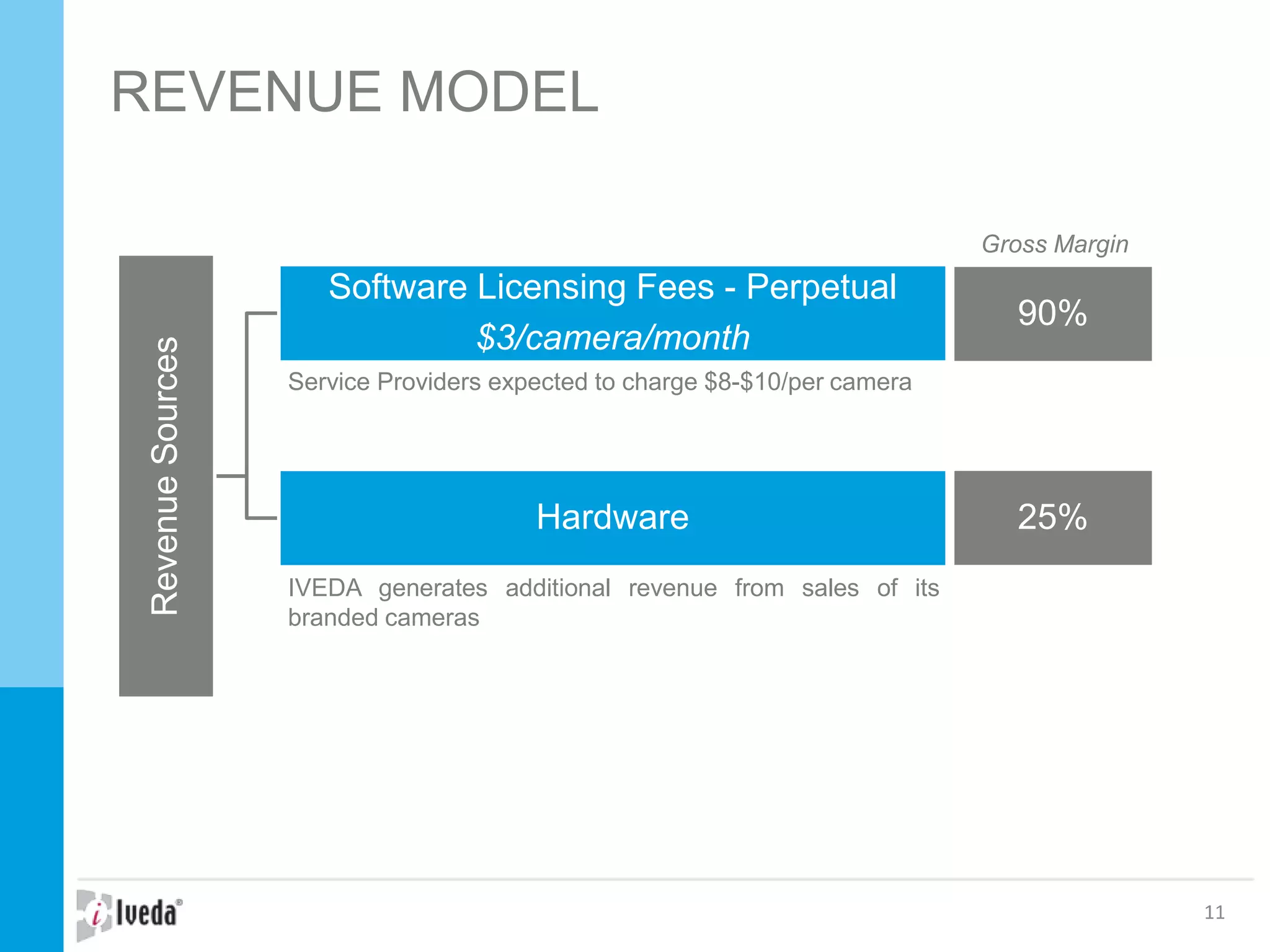 REVENUE MODEL
11
RevenueSources
Software Licensing Fees - Perpetual
$3/camera/month
Hardware
Service Providers expected to charge $8-$10/per camera
IVEDA generates additional revenue from sales of its
branded cameras
90%
25%
Gross Margin
 