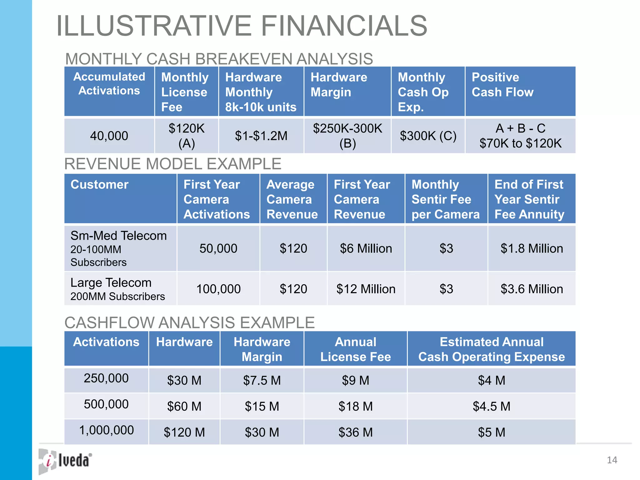 ILLUSTRATIVE FINANCIALS
14
Customer First Year
Camera
Activations
Average
Camera
Revenue
First Year
Camera
Revenue
Monthly
Sentir Fee
per Camera
End of First
Year Sentir
Fee Annuity
Sm-Med Telecom
20-100MM
Subscribers
50,000 $120 $6 Million $3 $1.8 Million
Large Telecom
200MM Subscribers
100,000 $120 $12 Million $3 $3.6 Million
REVENUE MODEL EXAMPLE
Activations Hardware Hardware
Margin
Annual
License Fee
Estimated Annual
Cash Operating Expense
250,000 $30 M $7.5 M $9 M $4 M
500,000 $60 M $15 M $18 M $4.5 M
1,000,000 $120 M $30 M $36 M $5 M
CASHFLOW ANALYSIS EXAMPLE
Accumulated
Activations
Monthly
License
Fee
Hardware
Monthly
8k-10k units
Hardware
Margin
Monthly
Cash Op
Exp.
Positive
Cash Flow
40,000
$120K
(A)
$1-$1.2M
$250K-300K
(B)
$300K (C)
A + B - C
$70K to $120K
MONTHLY CASH BREAKEVEN ANALYSIS
 