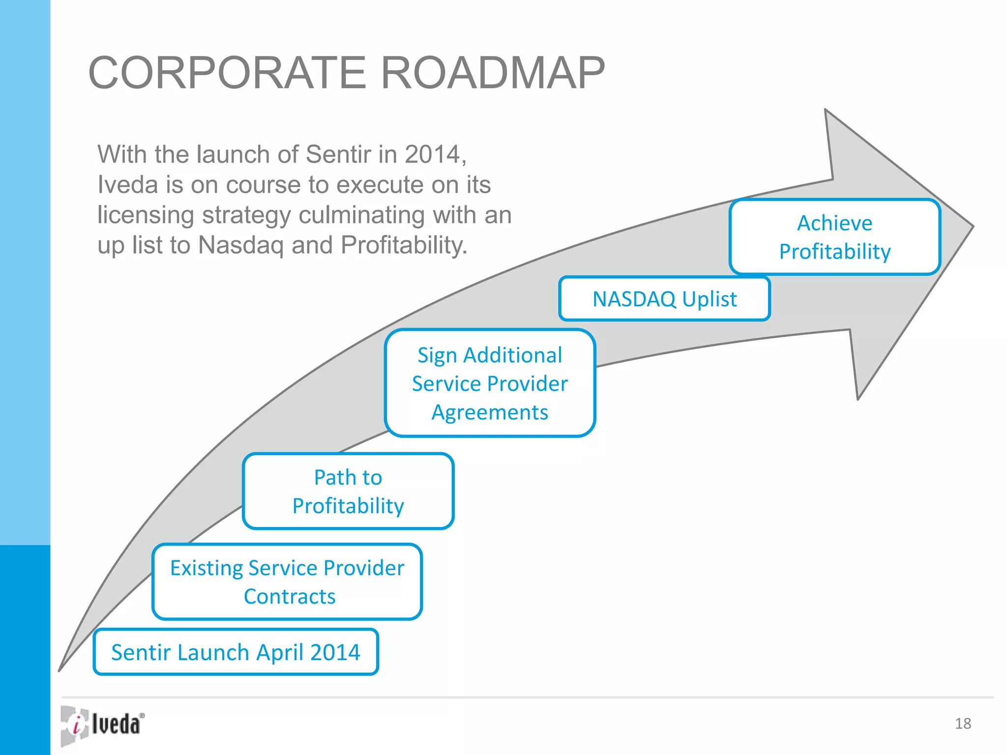 CORPORATE ROADMAP
18
With the launch of Sentir in 2014,
Iveda is on course to execute on its
licensing strategy culminating with an
up list to Nasdaq and Profitability.
Path to
Profitability
Sign Additional
Service Provider
Agreements
NASDAQ Uplist
Achieve
Profitability
Sentir Launch April 2014
Existing Service Provider
Contracts
 