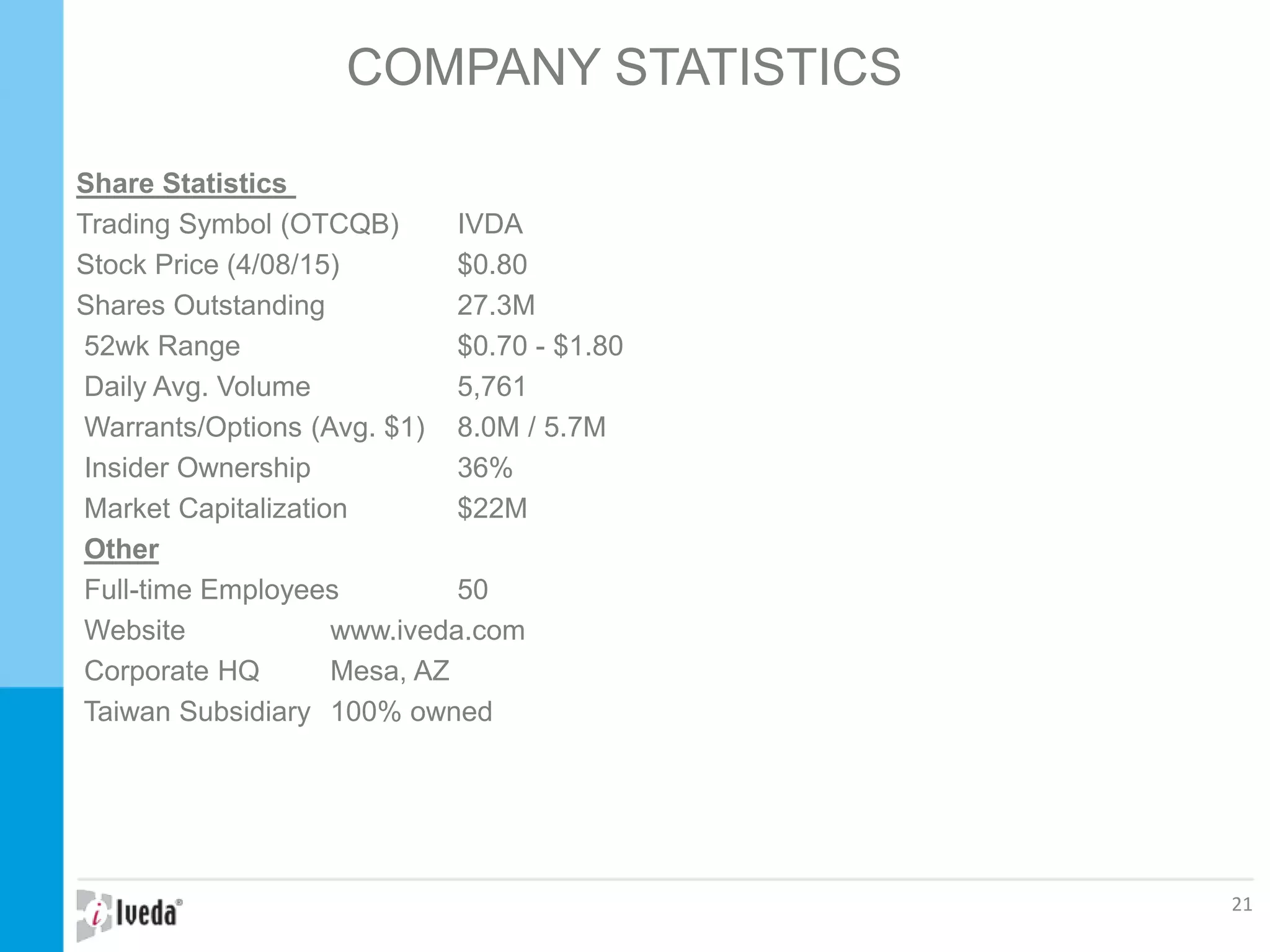 COMPANY STATISTICS
Share Statistics
Trading Symbol (OTCQB) IVDA
Stock Price (4/08/15) $0.80
Shares Outstanding 27.3M
52wk Range $0.70 - $1.80
Daily Avg. Volume 5,761
Warrants/Options (Avg. $1) 8.0M / 5.7M
Insider Ownership 36%
Market Capitalization $22M
Other
Full-time Employees 50
Website www.iveda.com
Corporate HQ Mesa, AZ
Taiwan Subsidiary 100% owned
21
 