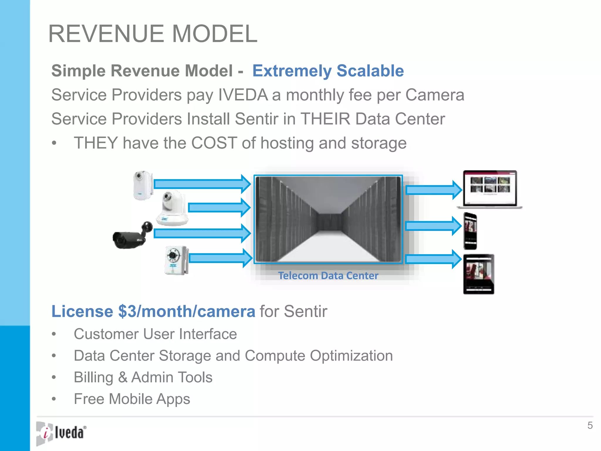 Simple Revenue Model - Extremely Scalable
Service Providers pay IVEDA a monthly fee per Camera
Service Providers Install Sentir in THEIR Data Center
• THEY have the COST of hosting and storage
License $3/month/camera for Sentir
• Customer User Interface
• Data Center Storage and Compute Optimization
• Billing & Admin Tools
• Free Mobile Apps
REVENUE MODEL
5
Telecom Data Center
 