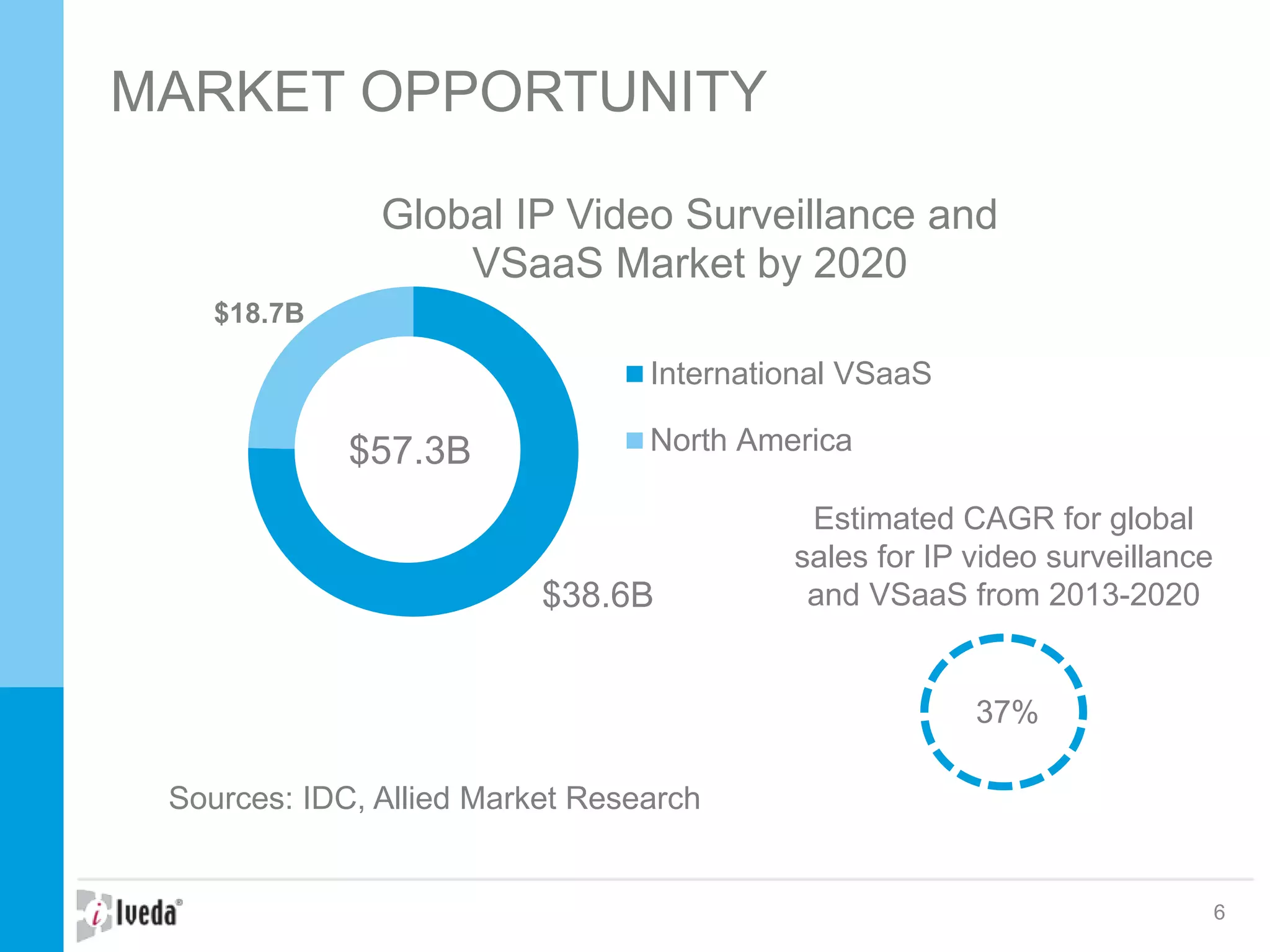 MARKET OPPORTUNITY
6
Sources: IDC, Allied Market Research
Estimated CAGR for global
sales for IP video surveillance
and VSaaS from 2013-2020
Global IP Video Surveillance and
VSaaS Market by 2020
International VSaaS
North America
$38.6B
$18.7B
$57.3B
37%
 