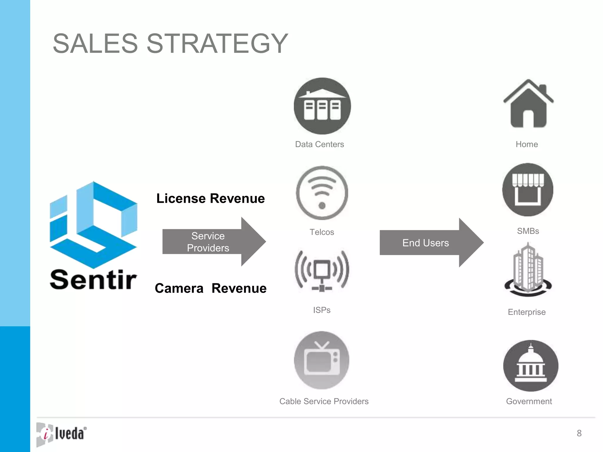 SALES STRATEGY
8
Telcos
Data Centers
Cable Service Providers
ISPs
Service
Providers
End Users
Home
SMBs
Enterprise
Government
License Revenue
Camera Revenue
 
