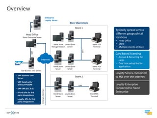 Overview
                                                         Enterprise
                                                         Loyalty Server
                                                                                      Store Operations

                   LAN
                                                                                            Store 1
                                                                                                                       Typically spread across
              Head Office                                                                                              different geographical
          iVend Enterprise Server                                                                                      locations
                                                                                                                       • Head Office
                                                                 iVend Store Loyalty Store                 iVend POS   • Store
                                                                Manager Station Server                      Terminal   • Multiple clients at store




                                                                                                  LAN
                    LAN




                                                                                                                       Card based licensing
                                                                                                                       • Annual & Recurring for
                                   Internet                                                                              cards
                                                                                                                       • One time setup fee for
                                                                  iVend Store   Loyalty Store              iVend POS     application
                                                                     Server        Server                   Terminal
         SAP Business One Server
                                                                                                                       Loyalty Stores connected
   • SAP Business One
     Server
                                                                                            Store 2                    to HO over the Internet
   • SAP Retail with/
     without POSDM                                                                              LAN                    Loyalty Enterprise
   • SAP ERP (ECC 6.0)                                                                                                 connected to iVend
                                    n Number of stores




   • iVend APIs for 3rd                                                                                                Enterprise
                                                                  iVend Store   Loyalty Store            iVend POS
     party integrations                                              Server        Server                 Terminal
   • Loyalty APIs for 3rd
     party integrations
 