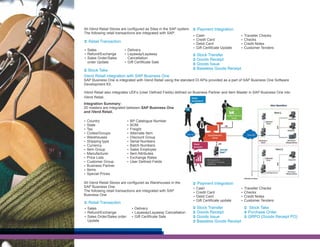 All iVend Retail Stores are configured as Sites in the SAP system. Ü Payment Integration
The following retail transactions are integrated with SAP:
Ÿ Cash
Ÿ Credit Card
Ü Retail Transaction
Ÿ Debit Card
Ÿ Gift Certificate Update
Ÿ Sales
Ÿ Delivery
Ÿ Refund/Exchange
Ÿ Layaway/Layaway
Ü Stock Transfer
Ÿ Sales Order/Sales
Cancellation
Ü Goods Receipt
order Update
Ÿ Gift Certificate Sale

Ÿ Traveller Checks
Ÿ Checks
Ÿ Credit Notes
Ÿ Customer Tenders

Ü Goods Issue
Ü Baseless Goods Receipt

Ü Stock Take

iVend Retail integration with SAP Business One
SAP Business One is integrated with iVend Retail using the standard DI APIs provided as a part of SAP Business One Software
Development Kit.
iVend Retail also integrates UDFs (User Defined Fields) defined on Business Partner and Item Master in SAP Business One into
iVend Retail.
Integration Summary:
25 masters are integrated between SAP Business One
and iVend Retail.
Ÿ Country
Ÿ State
Ÿ Tax
Ÿ Codes/Groups
Ÿ Warehouses
Ÿ Shipping type
Ÿ Currency
Ÿ Item Group
Ÿ Manufacturer
Ÿ Price Lists
Ÿ Customer Group
Ÿ Business Partner
Ÿ Items
Ÿ Special Prices

Ÿ BP Catalogue Number
Ÿ BOM
Ÿ Freight
Ÿ Alternate Item
Ÿ Discount Group
Ÿ Serial Numbers
Ÿ Batch Numbers
Ÿ Sales Employee
Ÿ Item Attributes
Ÿ Exchange Rates
Ÿ User Defined Fields

All iVend Retail Stores are configured as Warehouses in the
SAP Business One.
The following retail transactions are integrated with SAP
Business One
Ü Retail Transaction
Ÿ Sales
Ÿ Refund/Exchange
Ÿ Sales Order/Sales order

Update

Ÿ Delivery
Ÿ Layaway/Layaway Cancellation
Ÿ Gift Certificate Sale

Ü Payment Integration
Ÿ Cash
Ÿ Credit Card
Ÿ Debit Card
Ÿ Gift Certificate update

Ü
Ü
Ü
Ü

Ÿ Traveller Checks
Ÿ Checks
Ÿ Credit Notes
Ÿ Customer Tenders

Stock Transfer
Ü Stock Take
Goods Receipt
Ü Purchase Order
Goods Issue
Ü GRPO (Goods Receipt PO)
Baseless Goods Receipt

 