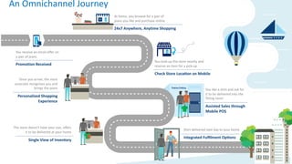 An Omnichannel Journey
You receive an email offer on
a pair of jeans
Promotion Received
At home, you browse for a pair of
jeans you like and purchase online
24x7 Anywhere, Anytime Shopping
You look-up the store nearby and
reserve an item for a pick-up
Check Store LocaPon on Mobile
Once you arrive, the store
associate recognises you and
brings the jeans
Personalized Shopping
Experience
You like a shirt and ask for
it to be delivered into the
fitting room
Assisted Sales through
Mobile POS
The store doesn’t have your size, oﬀers
it to be delivered at your home
Single View of Inventory
Shirt delivered next day to your home
Integrated Fulﬁlment OpPons
 