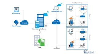 API
iVend Enterprise Server
iVend Store
Manager Station
iVend POS
iVend POS
iVend Mobile
POS
iVend Store
Server
LAN
iVend Store
Manager Stacon
iVend POS
iVend POS
iVend Mobile
POS
iVend Store Server
LAN
n Number of Stores
APIs
Store OperaPons
Store1Store2
iVend Mobile POS
iVend APIs/
SQL
eCommerce
iVend Passes
iVend APIs
Via Internet
Oﬄine POS
ERP
 