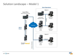Solution Landscape – Model 1
                                                                            Store Operations

                                                                                 Store 1
                     Head Office
                iVend Enterprise Server



                                                                iVend Store                    iVend POS
                                                               Manager Station                  Terminal




                                                                                    Ethernet
                           Ethernet       Internet
            SAP PI
            Server                                                 Store                       iVend POS
                                                                   Server                       Terminal
                           Ethernet




                                                                                 Store 2


                                                                                 Ethernet
                                          n Number of stores




                          Retail                                   Store                       iVend POS
                                                                   Server                       Terminal
 