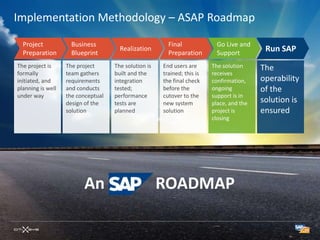 Implementation Methodology – ASAP Roadmap

  Project            Business                           Final              Go Live and
  Preparation        Blueprint
                                      Realization
                                                        Preparation        Support
                                                                                           Run SAP
The project is     The project      The solution is   End users are      The solution     The
formally           team gathers     built and the     trained; this is   receives
initiated, and     requirements     integration       the final check    confirmation,    operability
planning is well   and conducts     tested;           before the         ongoing          of the
under way          the conceptual   performance       cutover to the     support is in
                   design of the    tests are         new system         place, and the   solution is
                   solution         planned           solution           project is       ensured
                                                                         closing




                         An                           ROADMAP
 