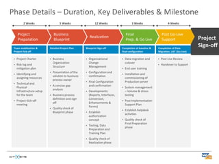 Phase Details – Duration, Key Deliverables & Milestone
          2 Weeks                    5 Weeks                   12 Weeks                     3 Weeks                    4 Weeks


     Project                    Business                                               Final                      Post Go-Live
                                                           Realization                                                                   Project
     Preparation                Blueprint                                              Prep. & Go Live            Support
 Team mobilization &        Detailed Project Plan      Blueprint Sign-off          Completion of baseline &   Completion of Data
                                                                                                                                         Sign-off
 Project Kick-off                                                                  final configuration        Migration, UAT (Go-Live)

 •   Project Charter        •   Business               •   Organizational          •   Data migration and     •   Post Live Review
                                Organization               Change                      cutover
 •   Risk log and                                                                                             •   Handover to Support
                                Structure                  Management
     mitigation plan                                                               •   End user training
                            •   Presentation of the    •   Configuration and
 •   Identifying and                                                               •   Installation and
                                solution to business       confirmation
     assigning resources                                                               commissioning of
                                process owner
                                                       •   Final Configuration         Production server
 •   Technical and
                            •   A concise gap              and confirmation
     Physical                                                                      •   System management
                                analysis
     Infrastructure setup                              •   Developments                – Volume & stress
     for the team           •   Business process           (Reports, Interfaces,       testing
                                definition and sign        Conversion,
 •   Project Kick-off                                                              •   Post Implementation
                                off                        Enhancements &
     meeting                                                                           Support Plan
                                                           Forms)
                            •   Quality check of
                                                                                   •   Establish helpdesk
                                Blueprint phase        •   Establish
                                                                                       activities
                                                           authorization
                                                           concept                 •   Quality check of
                                                                                       Final Preparation
                                                       •   Testing, Data
                                                                                       phase
                                                           Preparation and
                                                           Training Plan
                                                       •   Quality check of
                                                           Realization phase
 