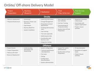 OnSite/ Off-shore Delivery Model
     Project                       Business                                                   Final                        Post Go-Live
                                                               Realization
     Preparation                   Blueprint                                                  Prep. & Go Live              Support

                                                                    Onsite
 •   Resource deployment       •   Workshops               •   Gathering Information      •   Data migration and Cut   •   Response to business
                                                                                              over Activities              critical issues
 •   Physical Infrastructure   •   Business / Power user   •   Change Management
                                   discussions                                            •   End User Training        •   Hand shake with
                                                           •   Preparing Functional
                                                                                                                           support organization
                               •   Gap Analysis                Specification              •   Commissioning of
                                                                                              Production Server        •   Project closure
                               •   Business BluePrint      •   Verifying with business
                                                                                                                           activities
                                                               users                      •   Quality check of Final
                               •   System installation
                                                                                              Preparation
                                                           •   User training
                                                           •   Test cases approvals
                                                           •   Gathering test data
                                                           •   Coordination with
                                                               business users
                                                           •   Integration testing

                                                                  Offshore
 •   Project Charter           •   Understanding           •   System configuration       •   Support for system       •   KT documentation
                                   discussions and                                            administration
 •   Project Preparation                                   •    Technical specification                                •   Resolution of support
                                   blueprinting
                                                               / developments             •   Quality check of Final       issues
 •   Ramp-up the team
                                                                                              Preparation
                                                           •   Test cases                                              •   Project Closure
 •   Resource Deployment
                                                                                                                           activities
                                                           •   Testing
                                                           •   Configuration
                                                               Documentation
                                                           •   System administration
 