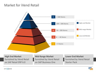 Market for iVend Retail

                                              XL   > 500 Stores


                                              L    200 – 500 Stores             High-end Market



                                                                                Mid-range Market
                                              M    40 – 200 Stores


                                                                                Low-end Market
                                              M    8 – 40 Stores


                                              S    < 4 Stores




High End Market             Mid Range Market                      Lower End Market
furnished by iVend Retail   furnished by iVend Retail             furnished by iVend Retail
on SAP Retail ERP 6.0       on SAP Business One                   Starter Pack
 