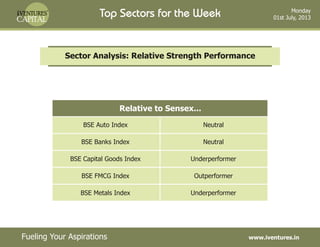 Relative to Sensex...
Sector Analysis: Relative Strength Performance
www.iventures.inFueling Your Aspirations
Top Sectors for the Week Monday
01st July, 2013
BSE Auto Index Neutral
BSE Banks Index Neutral
BSE Capital Goods Index Underperformer
BSE FMCG Index Outperformer
BSE Metals Index Underperformer
 