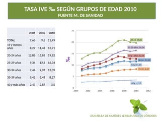 ASAMBLEA DE MUJERES YERBABUENA DE CÓRDOBA
TASA IVE ‰ SEGÚN GRUPOS DE EDAD 2010
FUENTE M. DE SANIDAD
2001 2005 2010
TOTAL 7,66 9,6 11,49
19 y menos
años 8,29 11,48 12,71
20-24 años 12,86 16,83 19,82
25-29 años 9,34 12,6 16,34
30-34 años 7,44 9,07 12,09
35-39 años 5,42 6,48 8,27
40 y más años 2,47 2,87 3,5
 