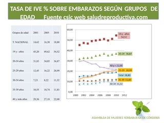 ASAMBLEA DE MUJERES YERBABUENA DE CÓRDOBA
TASA DE IVE % SOBRE EMBARAZOS SEGÚN GRUPOS DE
EDAD Fuente csic web saludreproductiva.com
Grupos de edad 2001 2005 2010
T. NACIONAL 14,62 16,38 18,80
19 y - años 45,20 49,62 54,52
20-24 años 31,83 34,85 36,87
25-29 años 12,45 16,22 20,99
30-34 años 7,23 8,22 11,32
35-39 años 10,55 10,74 11,83
40 y más años 29,36 27,10 22,00
 