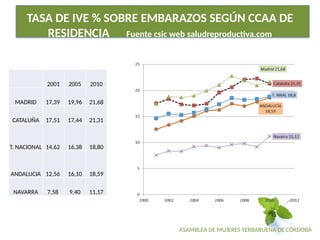 ASAMBLEA DE MUJERES YERBABUENA DE CÓRDOBA
TASA DE IVE % SOBRE EMBARAZOS SEGÚN CCAA DE
RESIDENCIA Fuente csic web saludreproductiva.com
2001 2005 2010
MADRID 17,39 19,96 21,68
CATALUÑA 17,51 17,44 21,31
T. NACIONAL 14,62 16,38 18,80
ANDALUCIA 12,56 16,10 18,59
NAVARRA 7,58 9,40 11,17
 