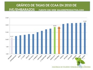 ASAMBLEA DE MUJERES YERBABUENA DE CÓRDOBA
GRÁFICO DE TASAS DE CCAA EN 2010 DE
IVE/EMBARAZOS FUENTE CSIC WEB SALUDREPRODUCTIVA.COM
 