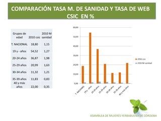 ASAMBLEA DE MUJERES YERBABUENA DE CÓRDOBA
COMPARACIÓN TASA M. DE SANIDAD Y TASA DE WEB
CSIC EN %
Grupos de
edad 2010 csic
2010 M
sanidad
T. NACIONAL 18,80 1,15
19 y - años 54,52 1,27
20-24 años 36,87 1,98
25-29 años 20,99 1,63
30-34 años 11,32 1,21
35-39 años 11,83 0,83
40 y más
años 22,00 0,35
 