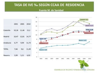 ASAMBLEA DE MUJERES YERBABUENA DE CÓRDOBA
TASA DE IVE ‰ SEGÚN CCAA DE RESIDENCIA
Fuente M. de Sanidad
2001 2005 2010
Cataluña 10,18 11,46 15,2
Madrid 10,47 12,81 14,77
Andalucía 6,77 9,99 11,73
TOTAL 7,66 9,6 11,49
Navarra 3,99 5,21 6,92
 