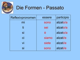 Die Formen - Passato alzat i/e   sono si alzat i/e   siete vi alzat i/e   siamo ci alzat o/a   è  si alzat o/a   sei ti alzat o/a   sono mi participio essere Reflexivpronomen 