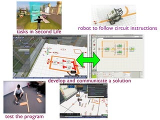 robot to follow circuit instructions
    tasks in Second Life




                   develop and communicate a solution


...