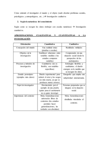 Cómo entiende el investigador el mundo y el objeto (suele abordar problemas sociales,
psicológicos y antropológicos, etc…) Investigación cualitativa
2. Según la naturaleza del conocimiento
Según como se recogen los datos (trabajar con escalas numéricas)  Investigación
cuantitativa.
APROXIMACIONES CUALITATIVAS Y CUANTITATIVAS A LA
INVESTIGACIÓN
Orientación Cuantitativa Cualitativa
Concepción del mundo Una realidad única
(pruebas o escalas).
Realidades múltiples
Objetivo de la
investigación
Establecer relaciones entre
variables medidas ( los
estudios comparan
variables)
Comprensión de una
situación social desde la
perspectiva de los
participantes.
Procesos y métodos de
investigación
Cuantitativa (no es
flexible, son variables
específicas)
Estrategias flexibles y
cambiantes; el diseño
emergen en la medida que
se recogen los datos.
Estudio prototípico
(ejemplos más claros)
Diseño experimental para
reducir el error y los sesgos
(es más exacta, ya que se
producen menos errores)
Etnografía que emplea una
subjetividad sistematizada.
Papel de investigador Desvinculado por el
ejemplo de una prueba
(quien pasa el cuestionario
no es quien investiga)
Personas preparadas que se
integran en la situación
social.
Importancia del contexto Meta. Generalizaciones
universales libres de
contextos (los estudios
permiten hacer
generalizaciones, las
verdades son absolutas)
Meta. Generalizaciones
detalladas vinculadas al
contexto.
 