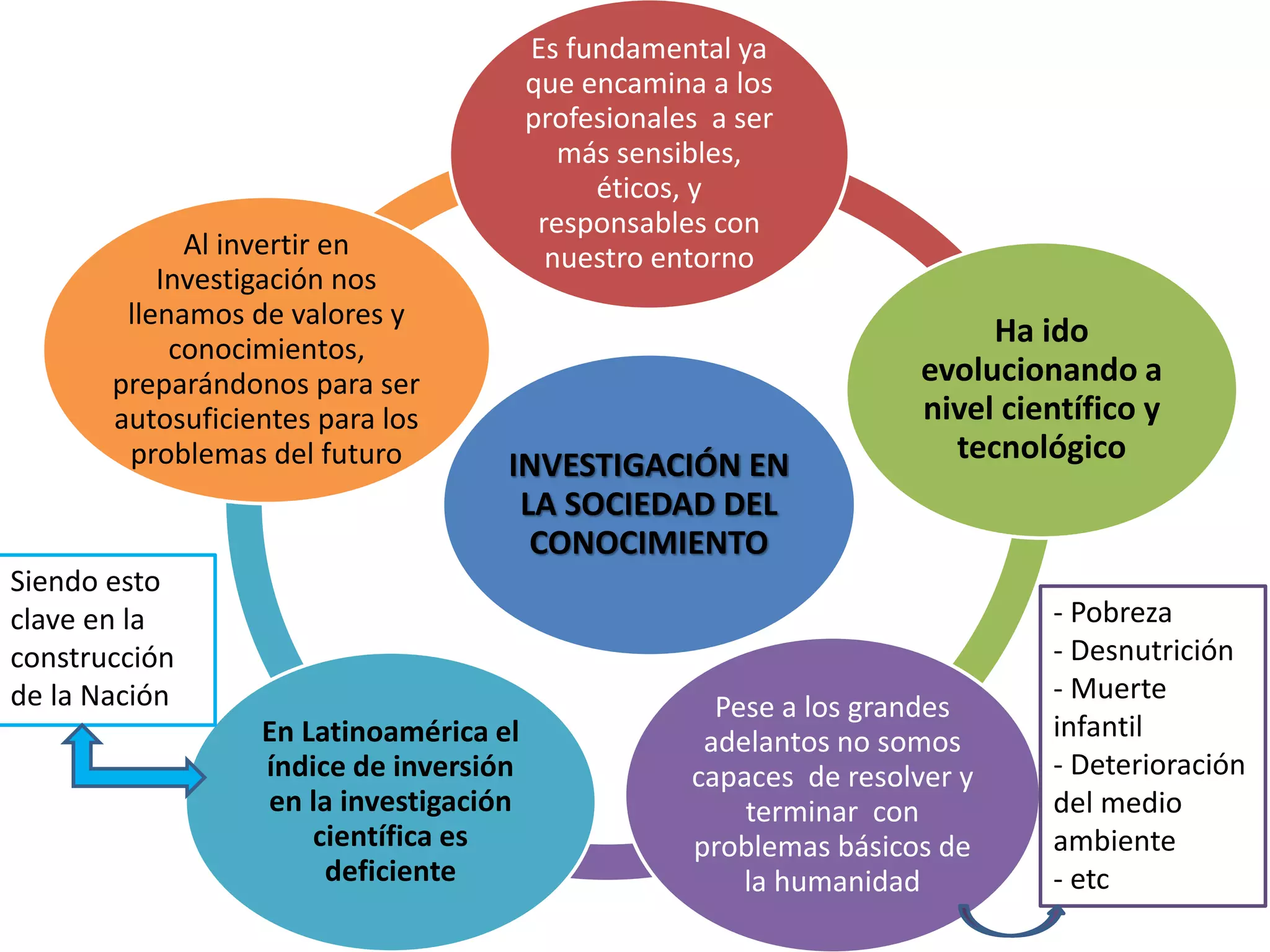 INVESTIGACIÓN EN
LA SOCIEDAD DEL
CONOCIMIENTO
Es fundamental ya
que encamina a los
profesionales a ser
más sensibles,
éticos, y
responsables con
nuestro entorno
Ha ido
evolucionando a
nivel científico y
tecnológico
Pese a los grandes
adelantos no somos
capaces de resolver y
terminar con
problemas básicos de
la humanidad
En Latinoamérica el
índice de inversión
en la investigación
científica es
deficiente
Al invertir en
Investigación nos
llenamos de valores y
conocimientos,
preparándonos para ser
autosuficientes para los
problemas del futuro
- Pobreza
- Desnutrición
- Muerte
infantil
- Deterioración
del medio
ambiente
- etc
Siendo esto
clave en la
construcción
de la Nación