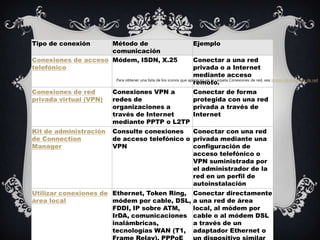 Tipo de conexión     Método de                                     Ejemplo
                     comunicación
Conexiones de acceso Módem, ISDN, X.25                              Conectar a una red
telefónico                                                          privada o a Internet
                                                                    mediante acceso
                         Para obtener una lista de los iconos que aparecen en la carpeta Conexiones de red, vea Iconos de conexión de red.
                                                                    remoto.
Conexiones de red       Conexiones VPN a                           Conectar de forma
privada virtual (VPN)   redes de                                   protegida con una red
                        organizaciones a                           privada a través de
                        través de Internet                         Internet
                        mediante PPTP o L2TP
Kit de administración   Consulte conexiones    Conectar con una red
de Connection           de acceso telefónico o privada mediante una
Manager                 VPN                    configuración de
                                               acceso telefónico o
                                               VPN suministrada por
                                               el administrador de la
                                               red en un perfil de
                                               autoinstalación
Utilizar conexiones de Ethernet, Token Ring,                       Conectar directamente
área local             módem por cable, DSL,                       a una red de área
                       FDDI, IP sobre ATM,                         local, al módem por
                       IrDA, comunicaciones                        cable o al módem DSL
                       inalámbricas,                               a través de un
                       tecnologías WAN (T1,                        adaptador Ethernet o
 