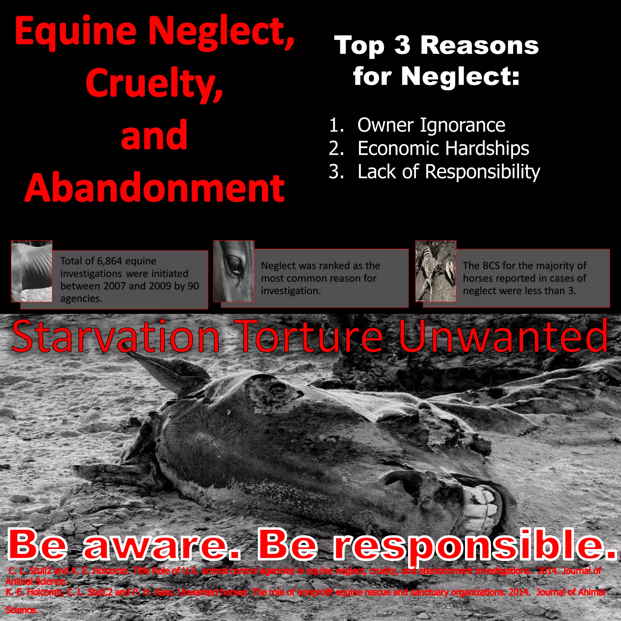 Total of 6,864 equine
investigations were initiated
between 2007 and 2009 by 90
agencies.
Neglect was ranked as the
most common reason for
investigation.
The BCS for the majority of
horses reported in cases of
neglect were less than 3.
Top 3 Reasons
for Neglect:
1. Owner Ignorance
2. Economic Hardships
3. Lack of Responsibility
4.